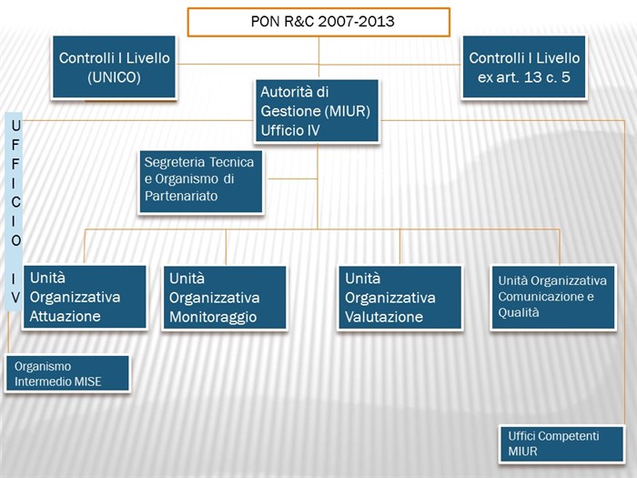 Organigramma PONREC